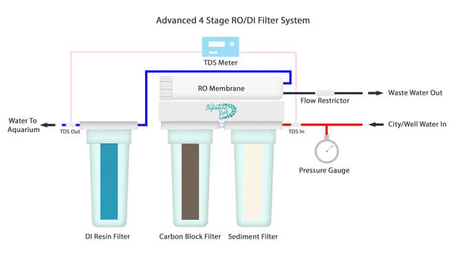 4 Stage Basic RO/DI Water Filter System